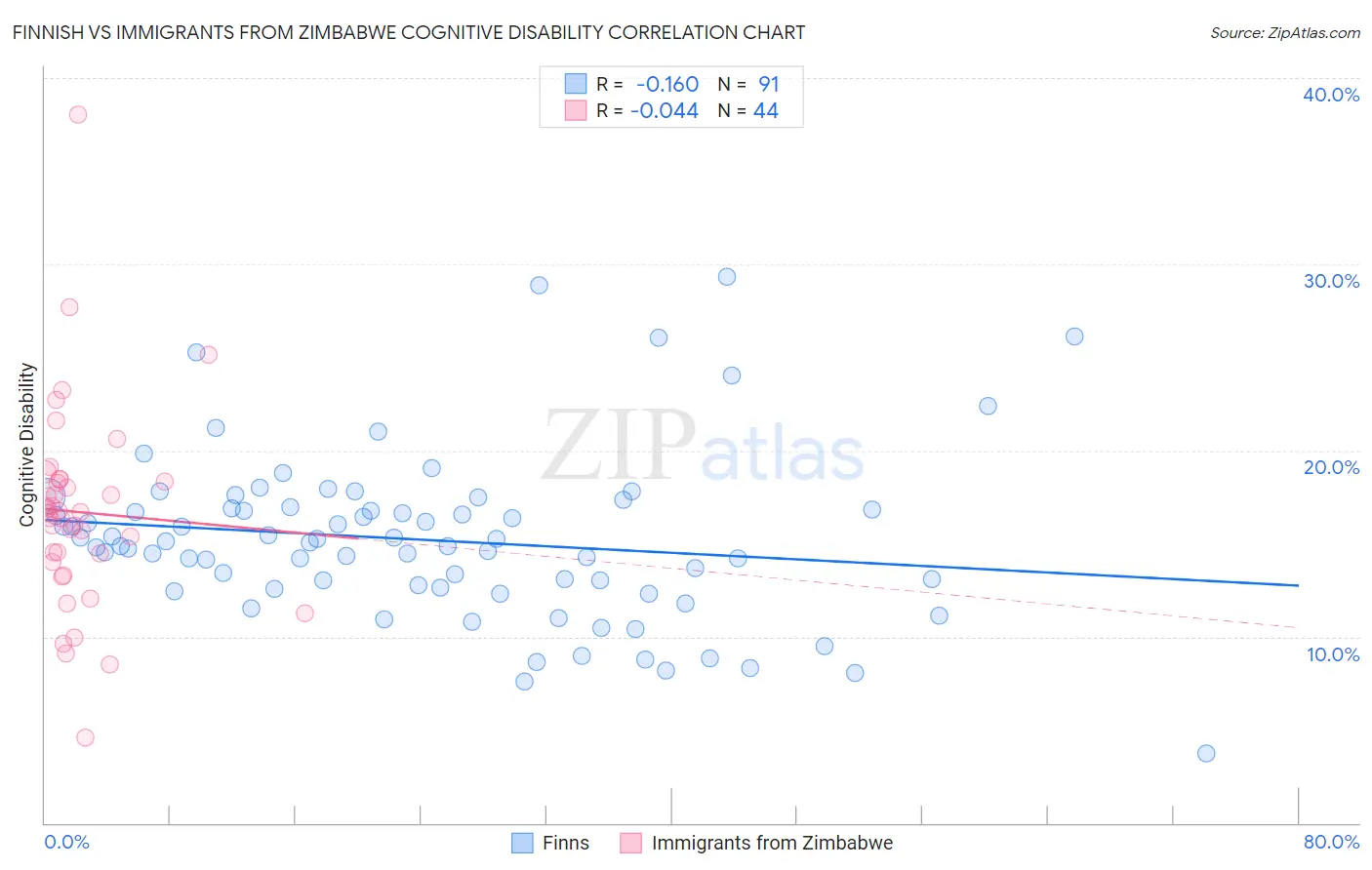 Finnish vs Immigrants from Zimbabwe Cognitive Disability