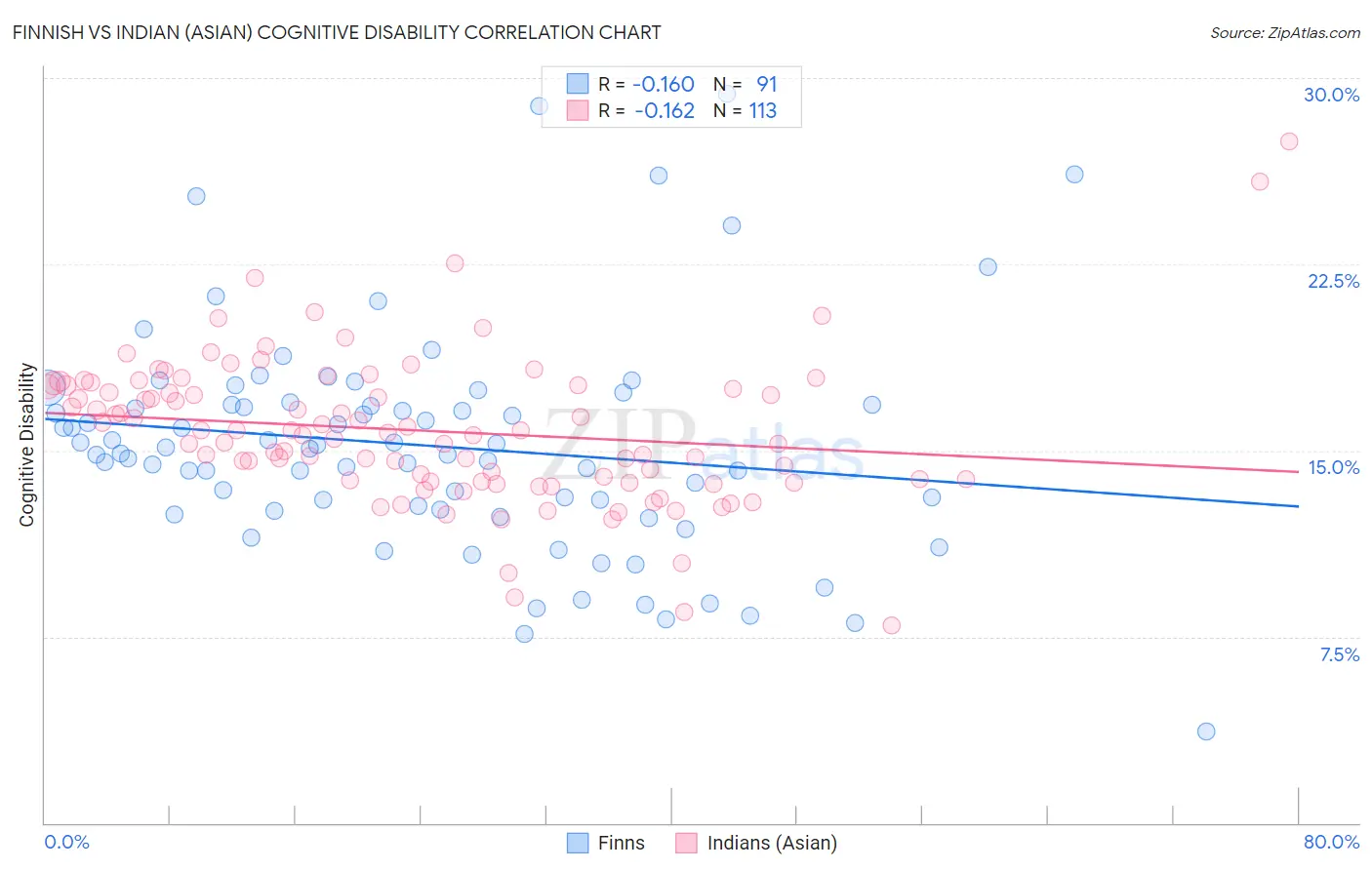 Finnish vs Indian (Asian) Cognitive Disability