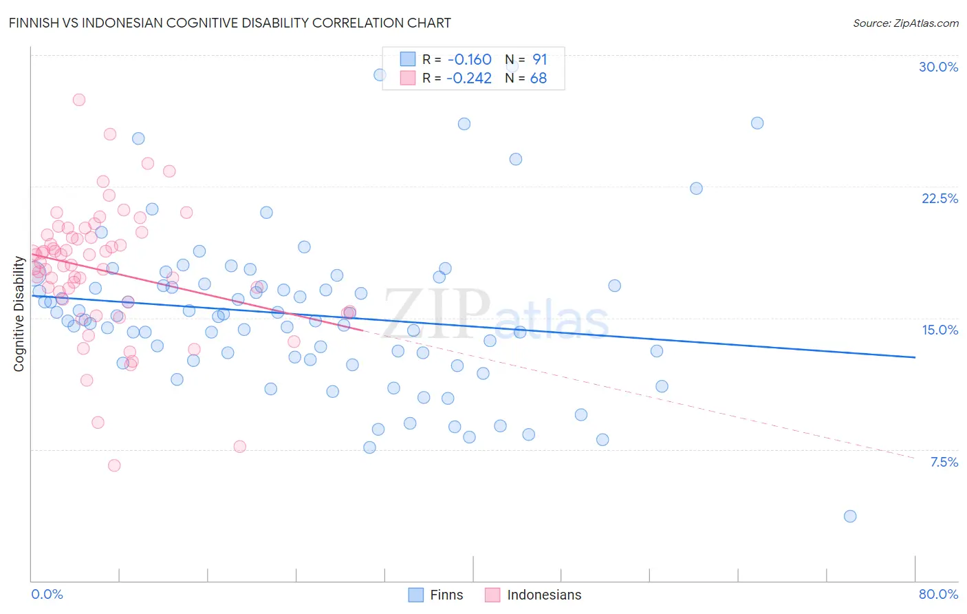 Finnish vs Indonesian Cognitive Disability