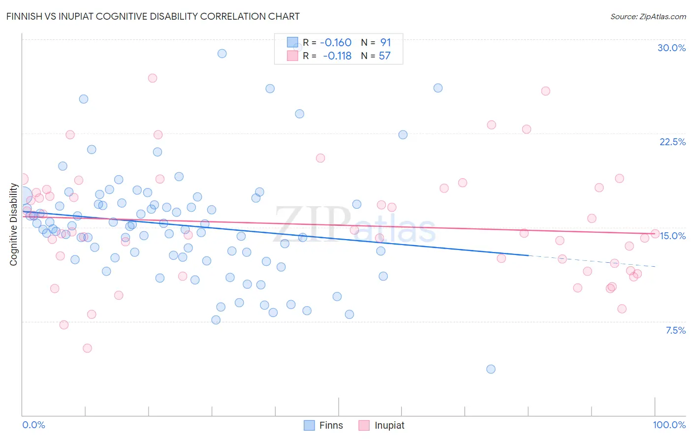 Finnish vs Inupiat Cognitive Disability