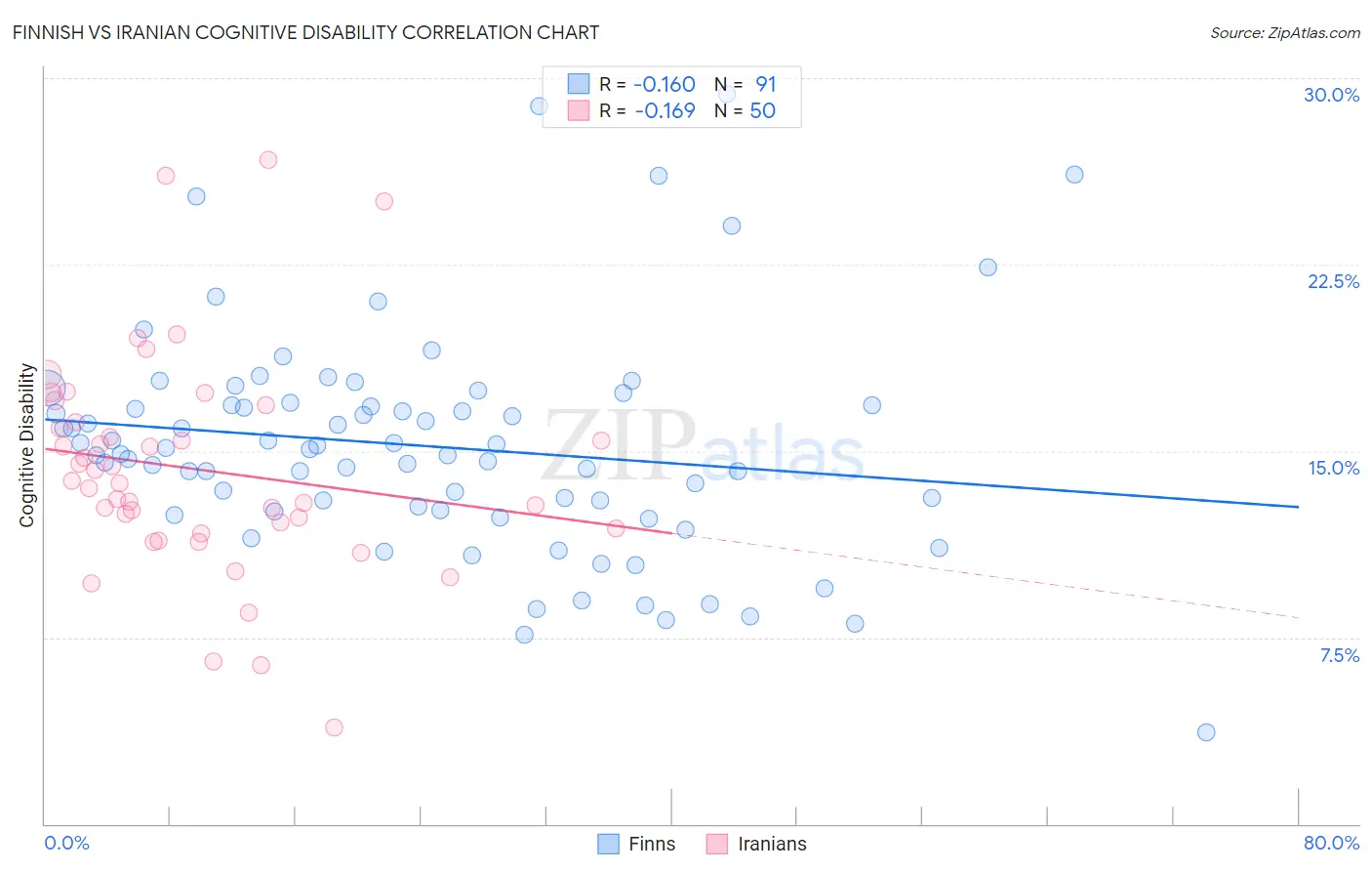 Finnish vs Iranian Cognitive Disability