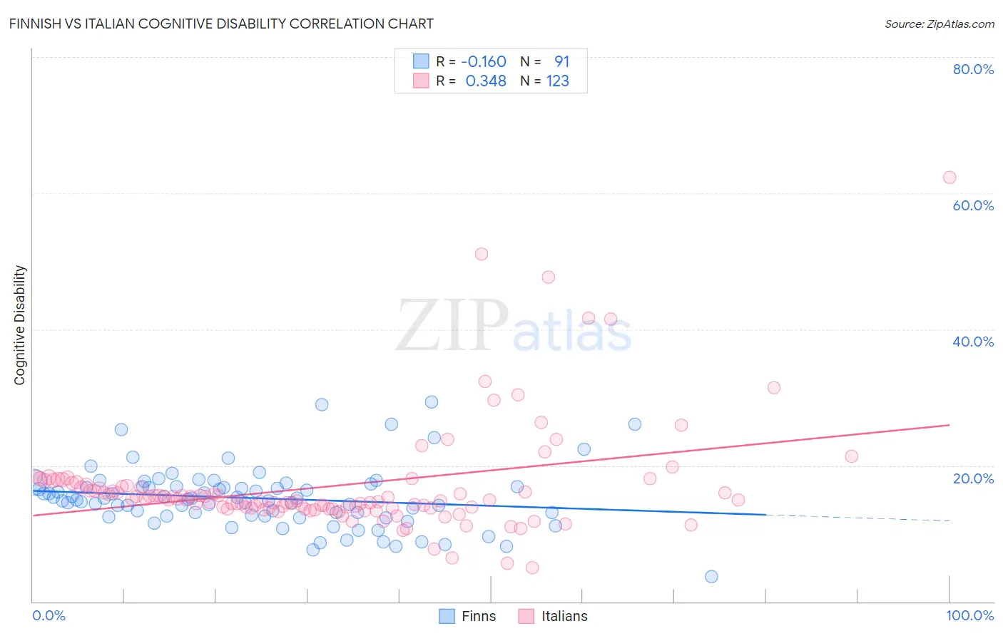 Finnish vs Italian Cognitive Disability