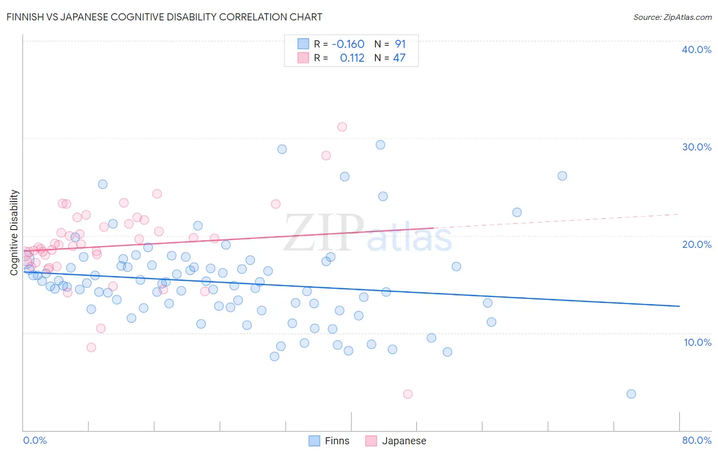 Finnish vs Japanese Cognitive Disability