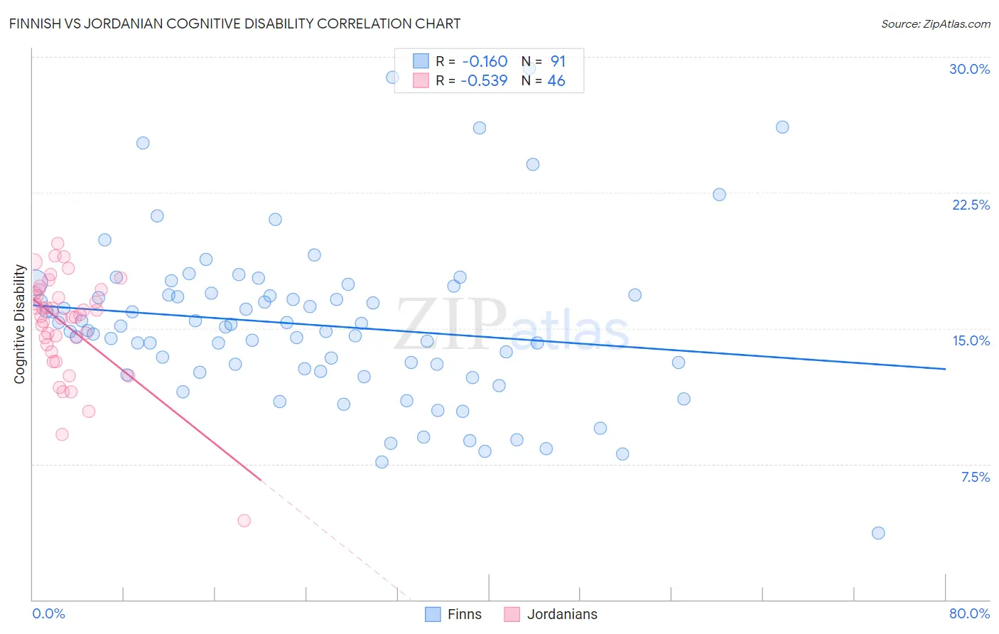 Finnish vs Jordanian Cognitive Disability