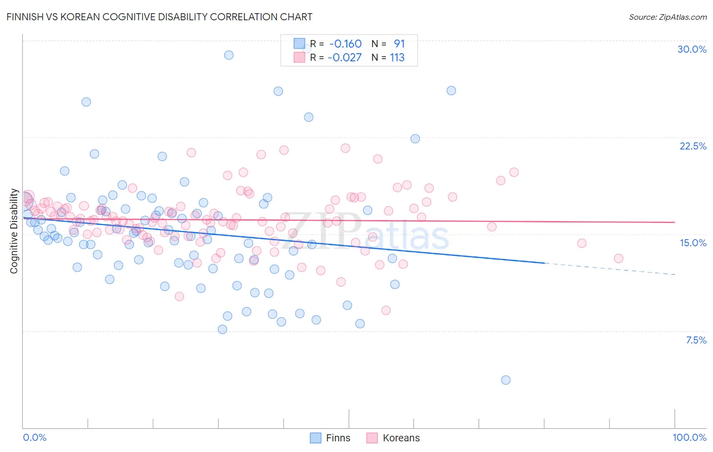 Finnish vs Korean Cognitive Disability