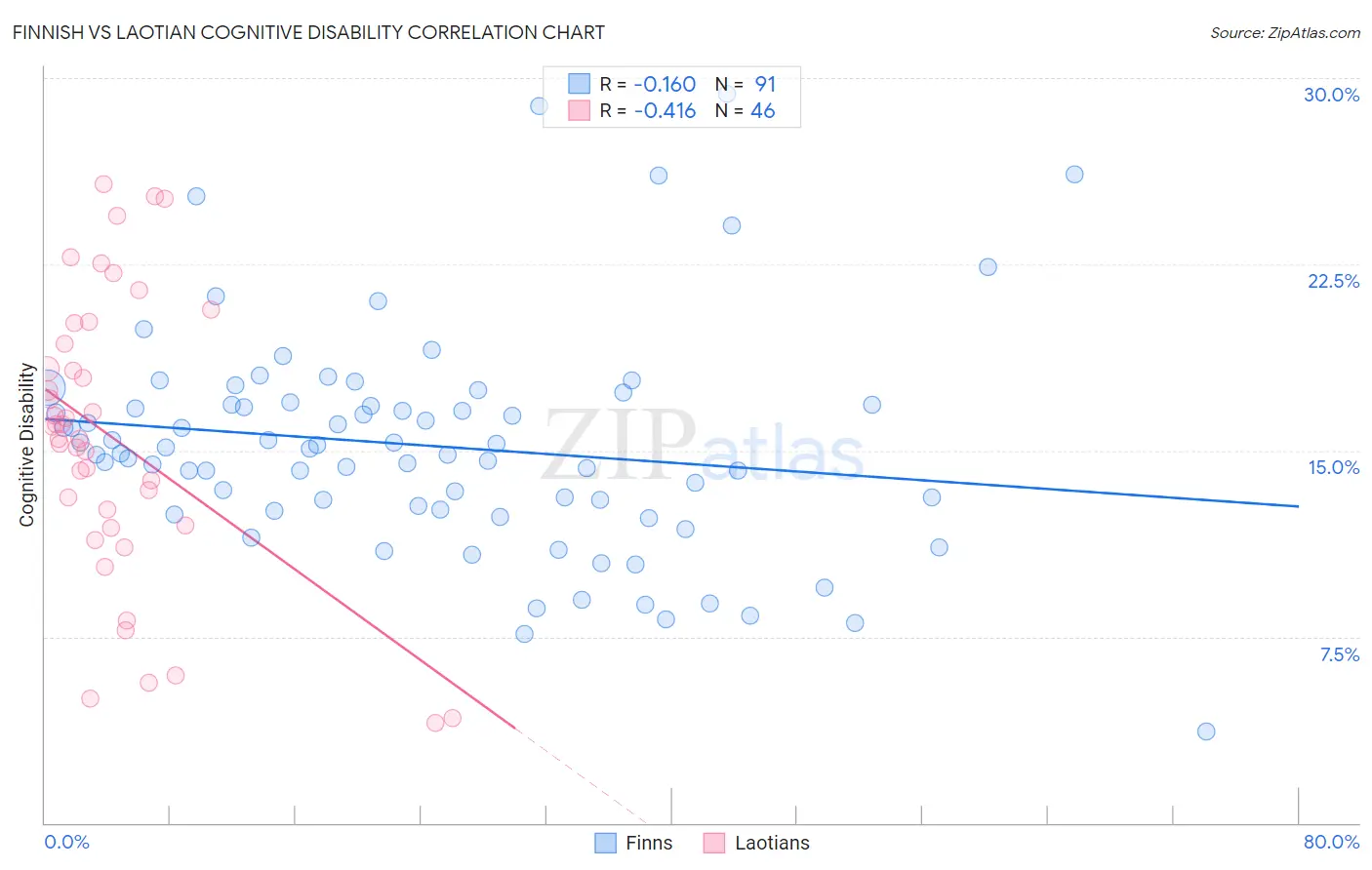Finnish vs Laotian Cognitive Disability