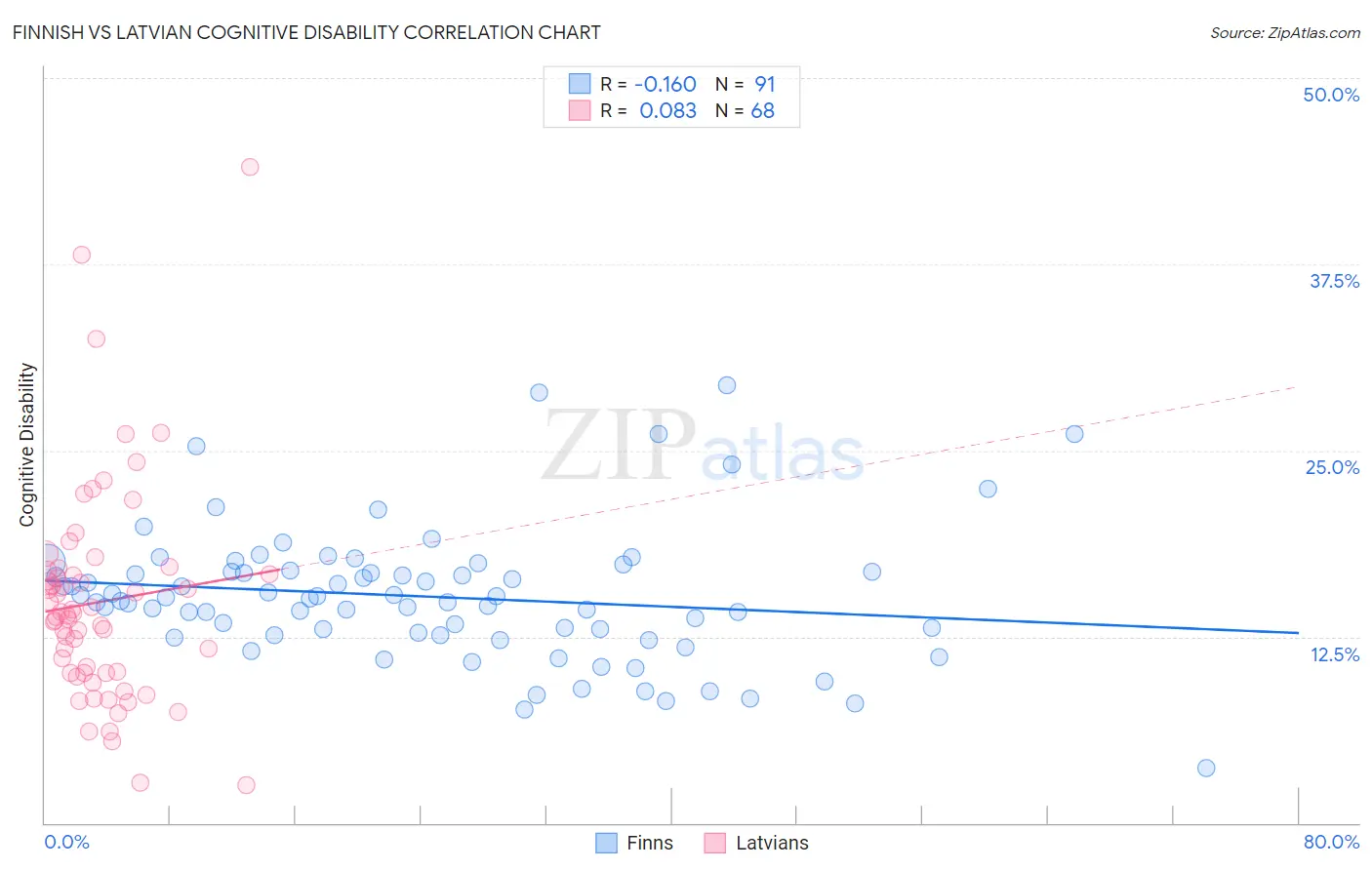 Finnish vs Latvian Cognitive Disability