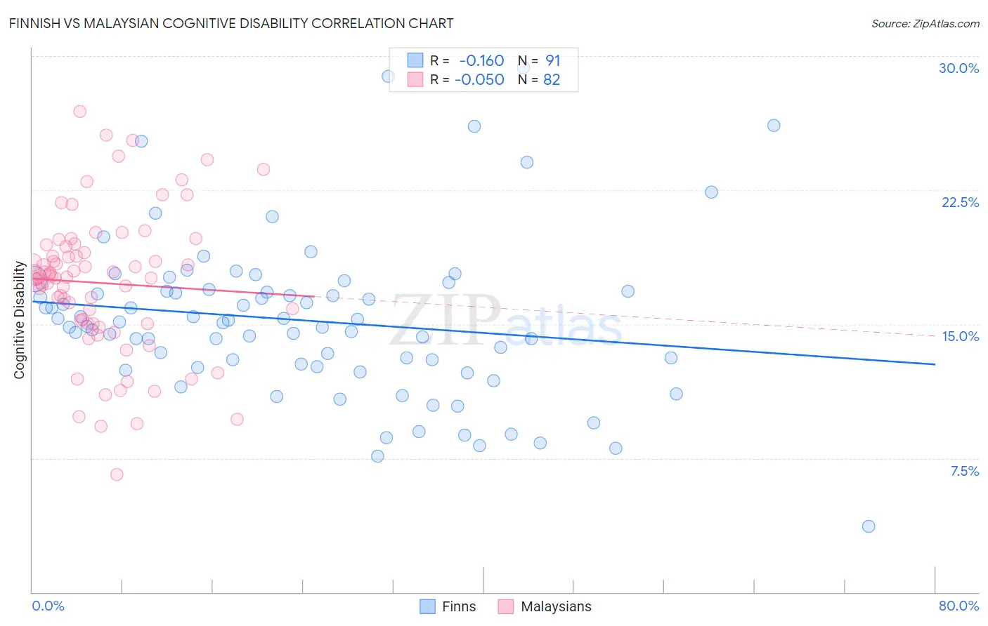 Finnish vs Malaysian Cognitive Disability