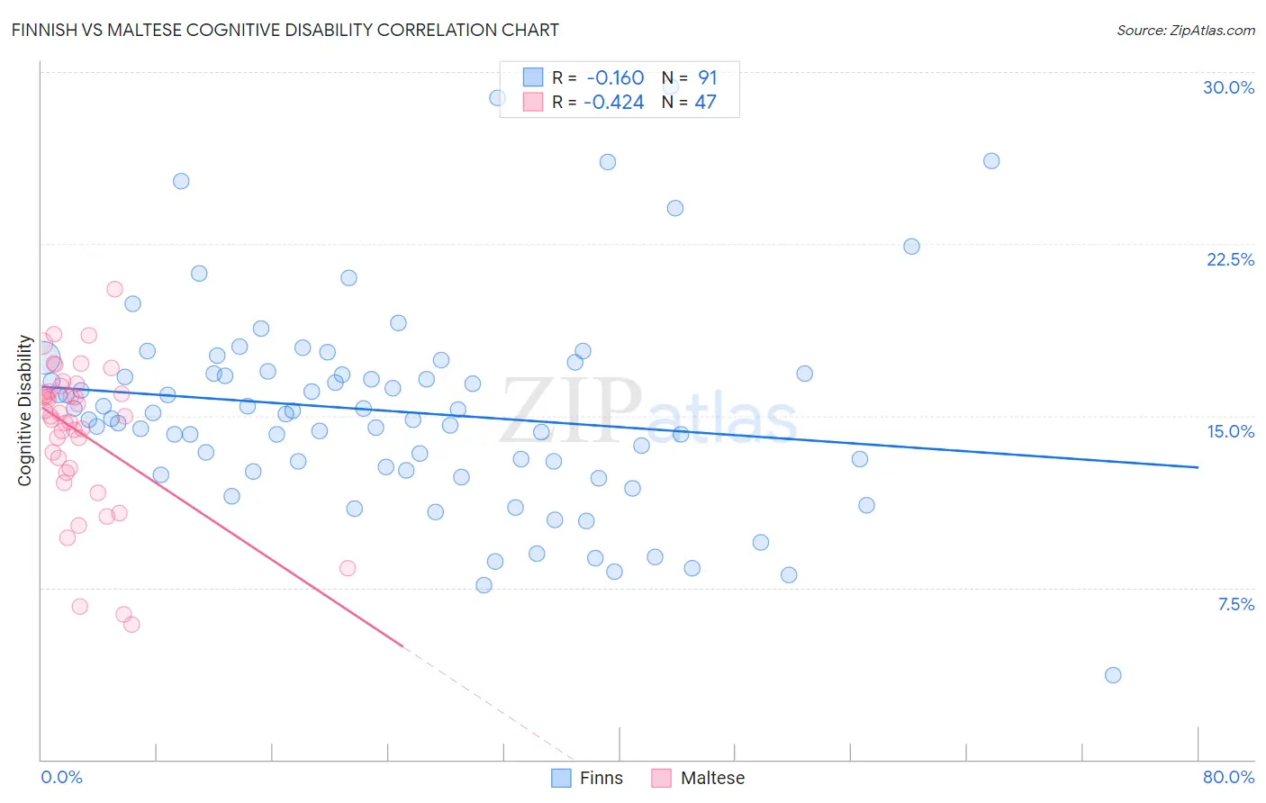 Finnish vs Maltese Cognitive Disability
