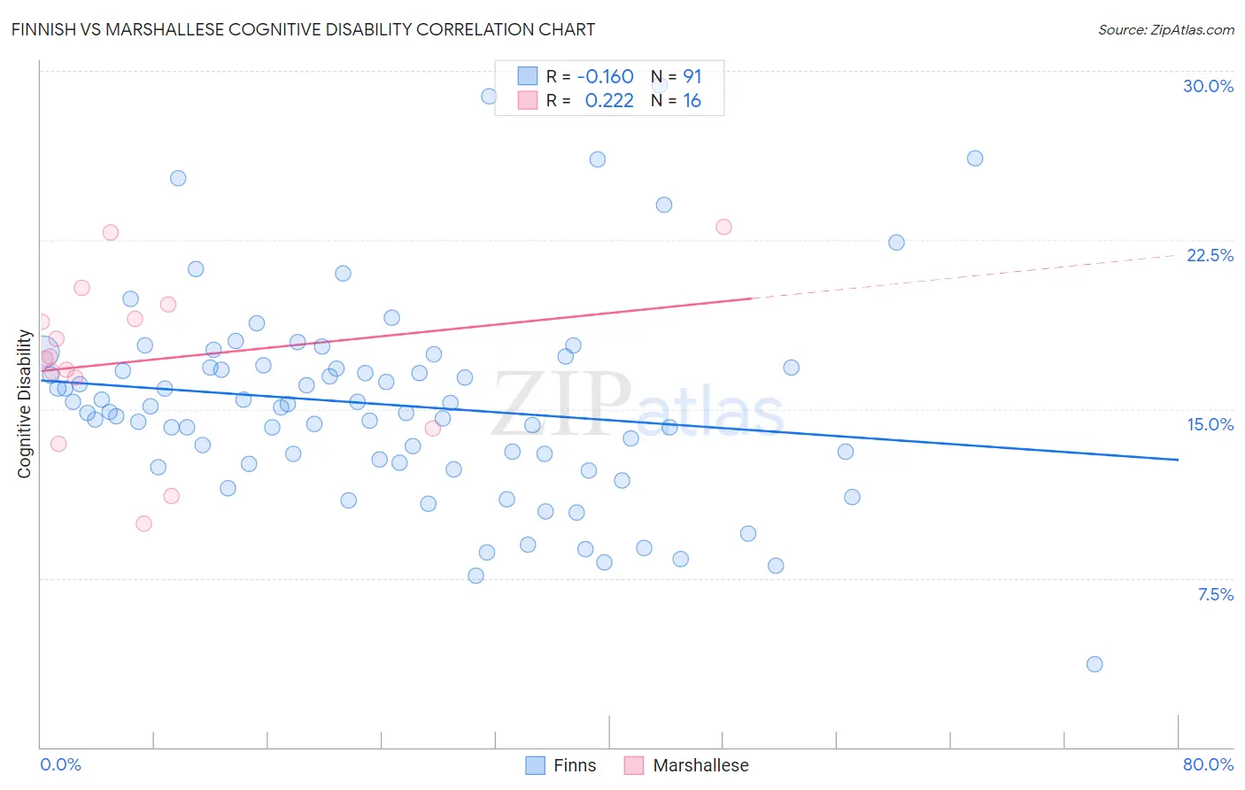 Finnish vs Marshallese Cognitive Disability