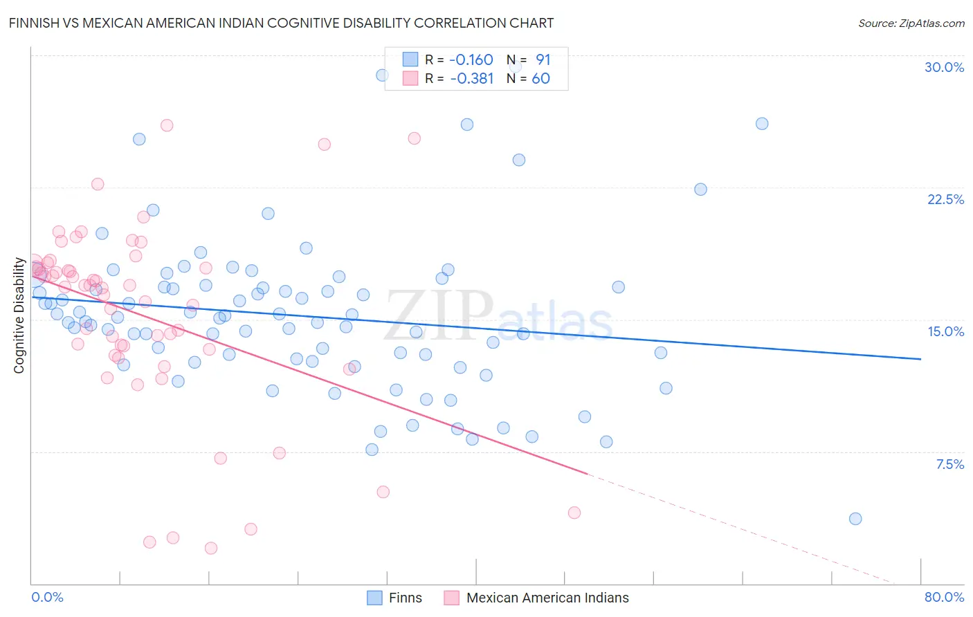 Finnish vs Mexican American Indian Cognitive Disability