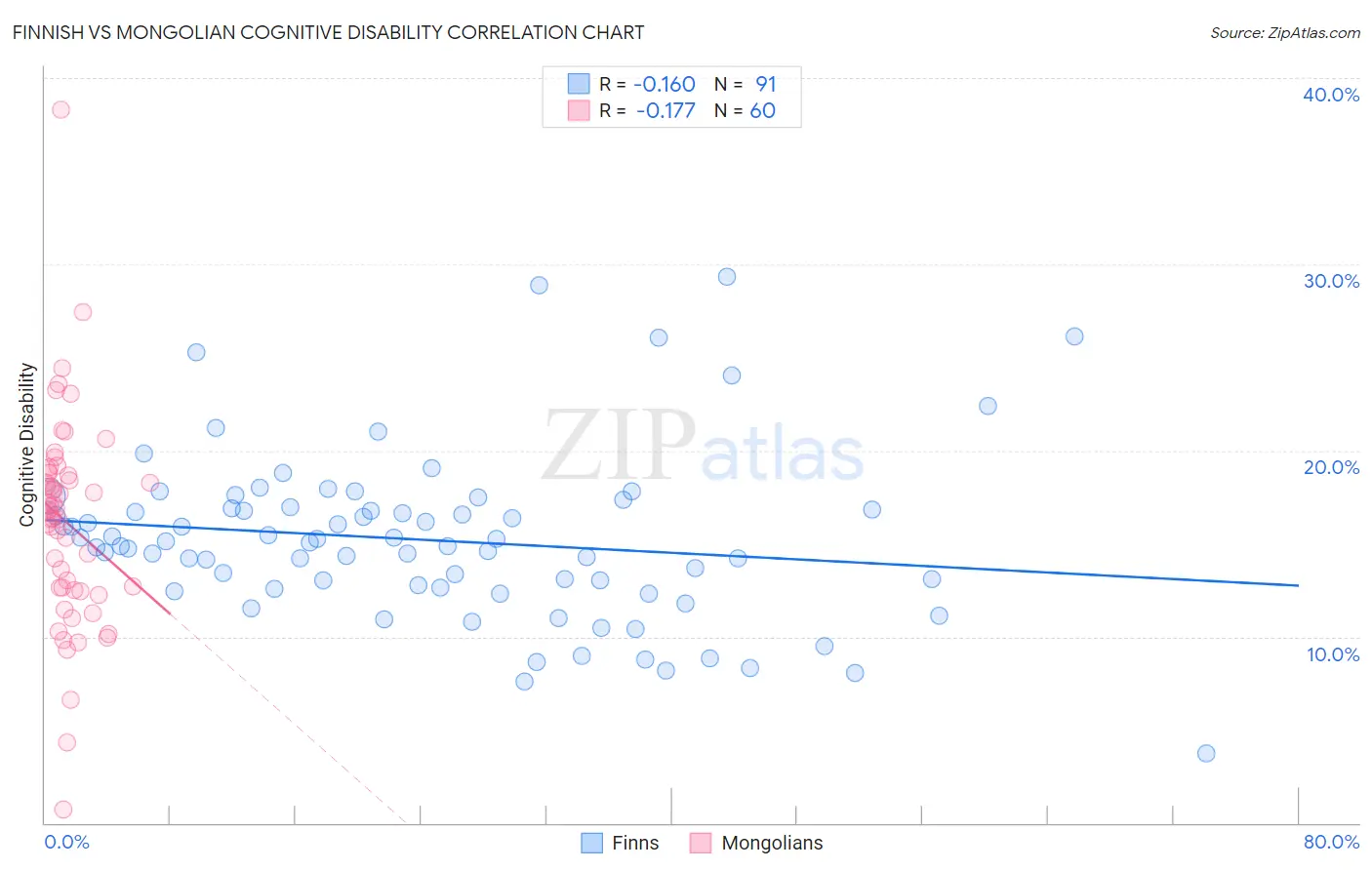 Finnish vs Mongolian Cognitive Disability