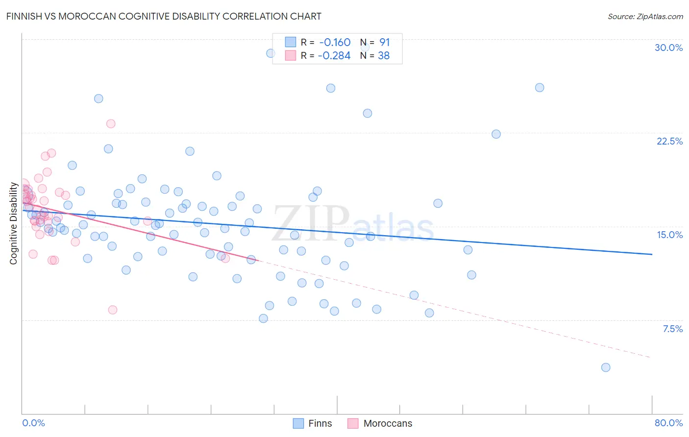 Finnish vs Moroccan Cognitive Disability