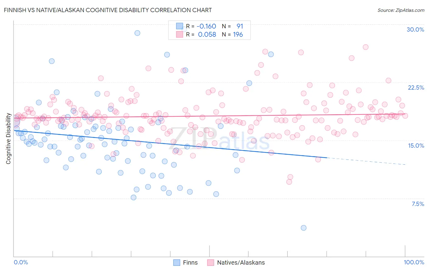 Finnish vs Native/Alaskan Cognitive Disability