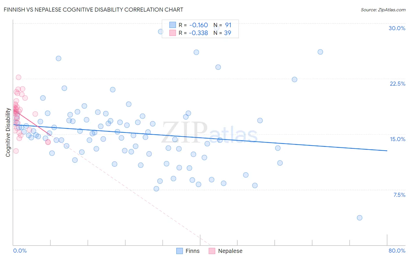 Finnish vs Nepalese Cognitive Disability