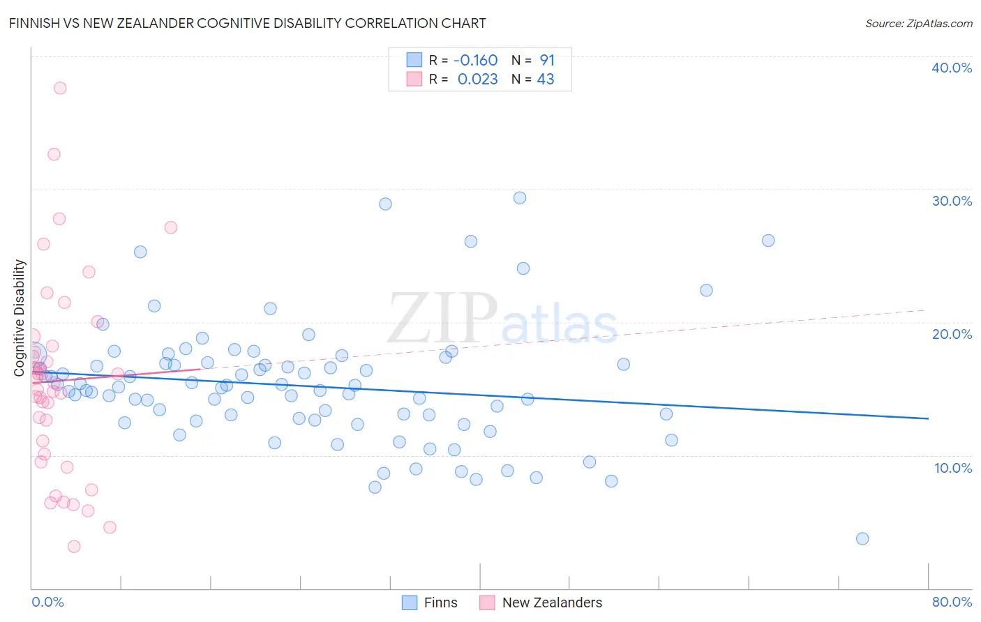 Finnish vs New Zealander Cognitive Disability