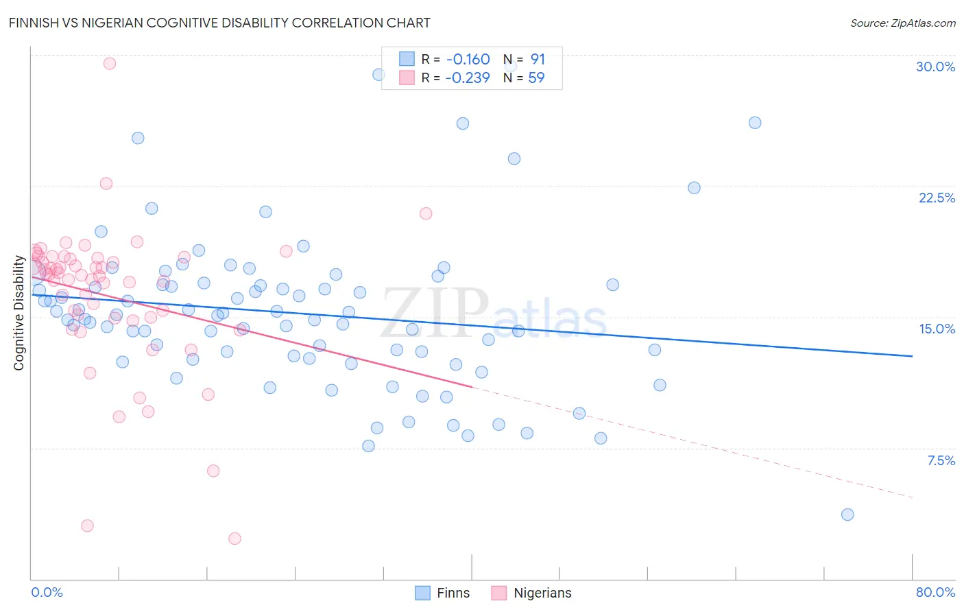 Finnish vs Nigerian Cognitive Disability