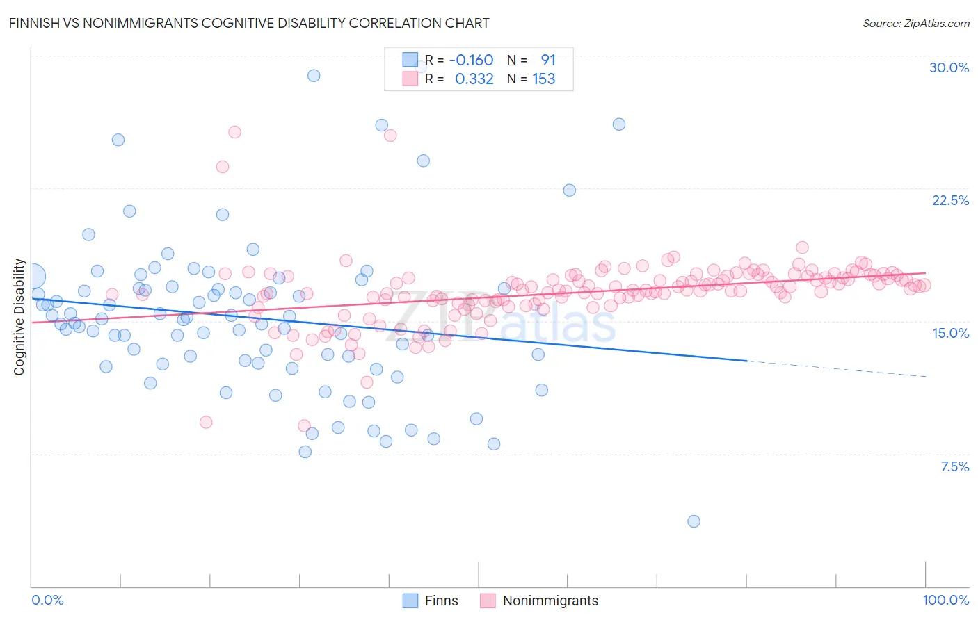 Finnish vs Nonimmigrants Cognitive Disability