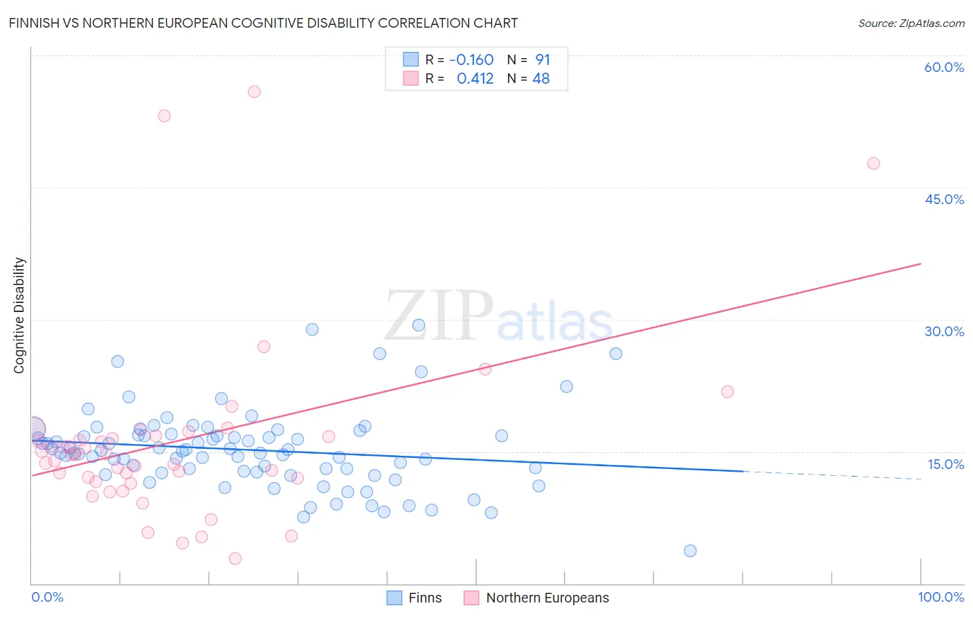 Finnish vs Northern European Cognitive Disability