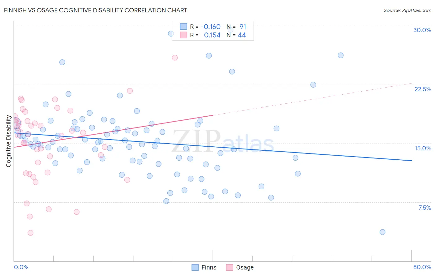 Finnish vs Osage Cognitive Disability