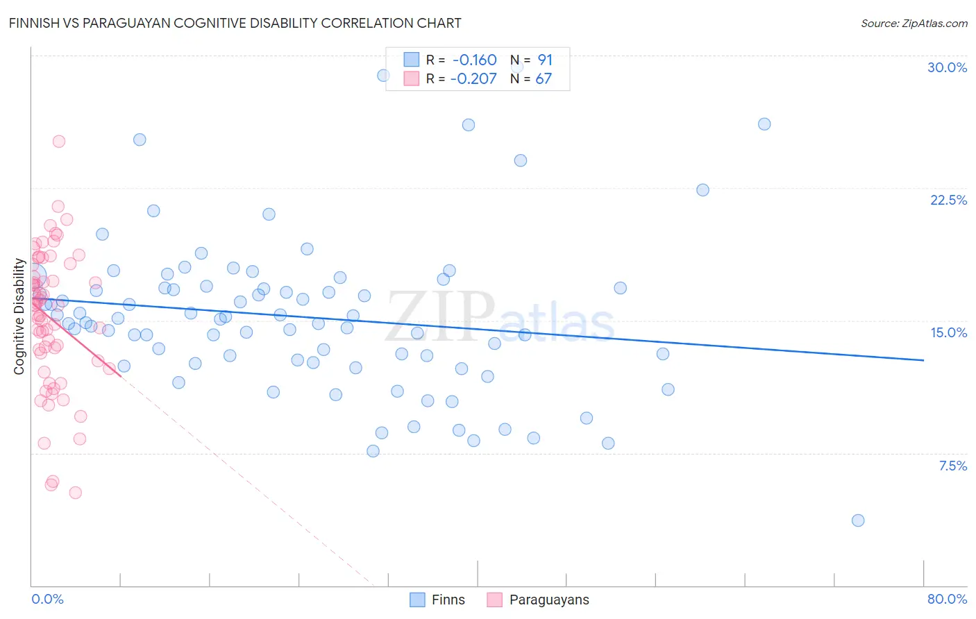 Finnish vs Paraguayan Cognitive Disability