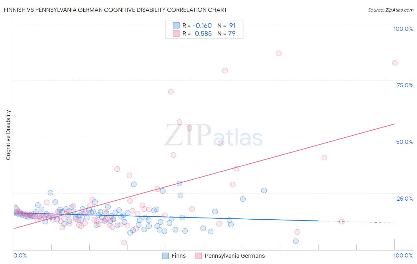 Finnish vs Pennsylvania German Cognitive Disability
