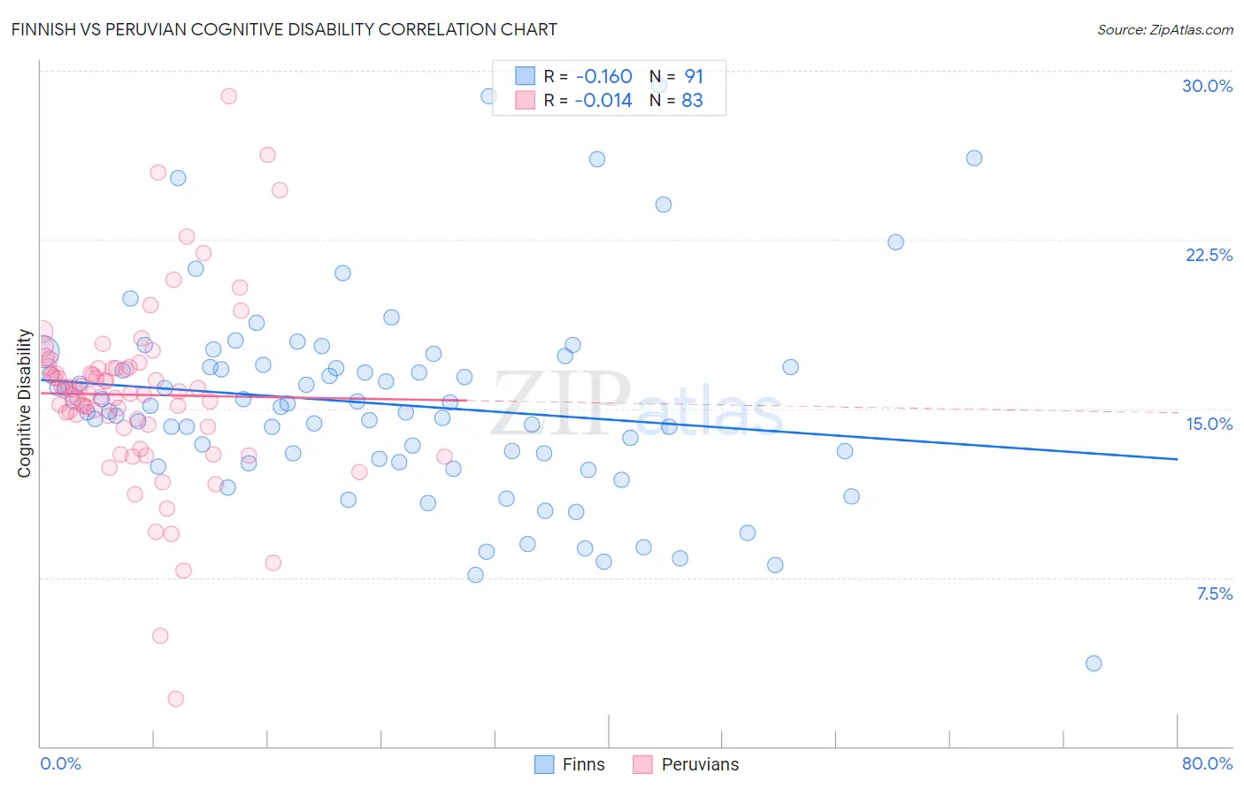 Finnish vs Peruvian Cognitive Disability