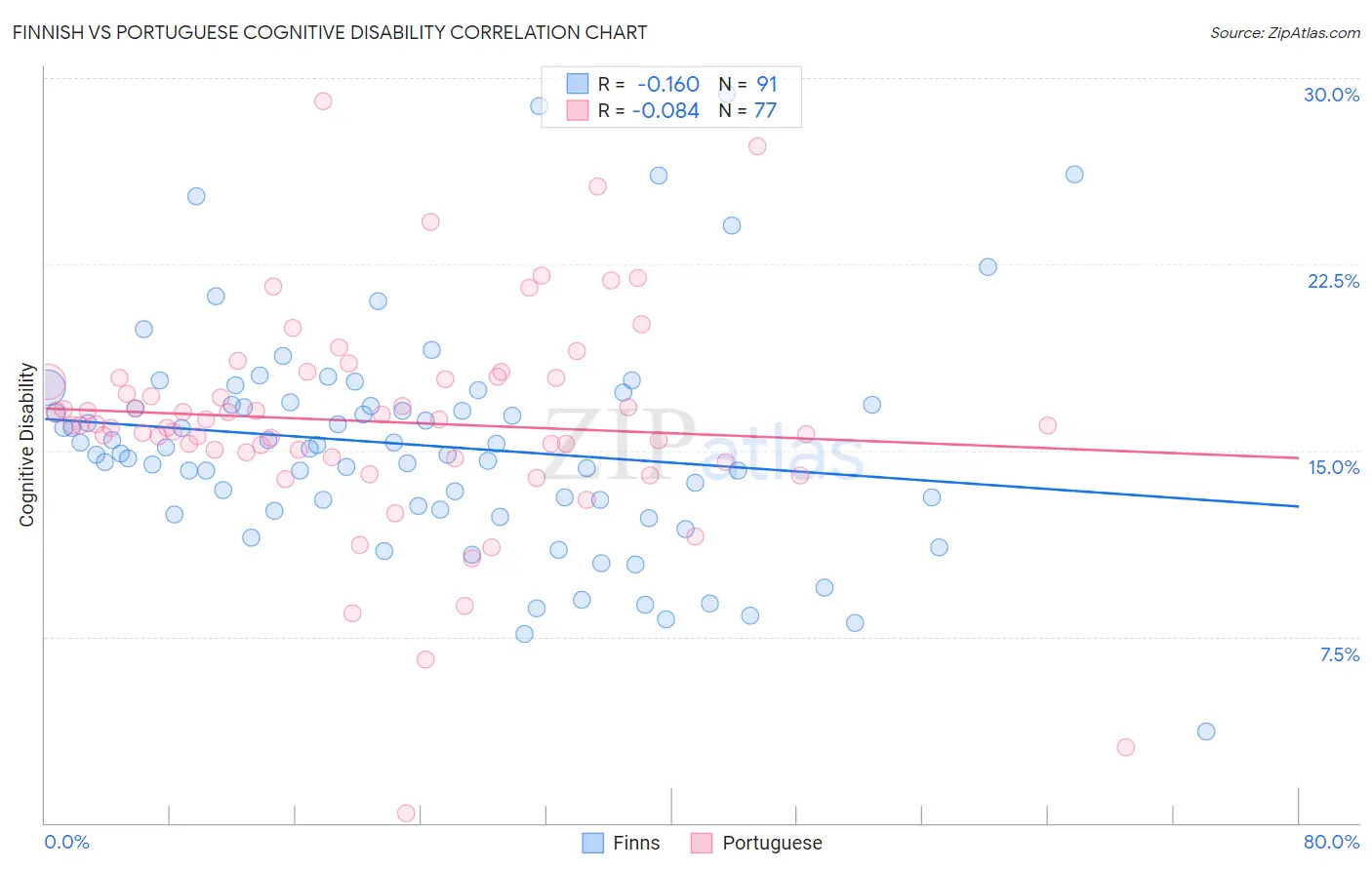 Finnish vs Portuguese Cognitive Disability