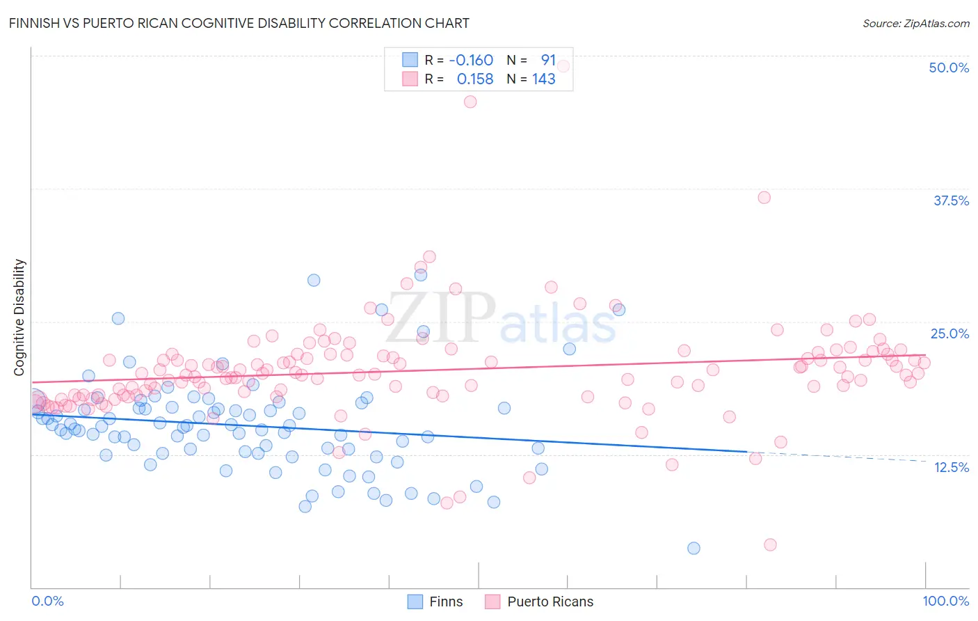 Finnish vs Puerto Rican Cognitive Disability