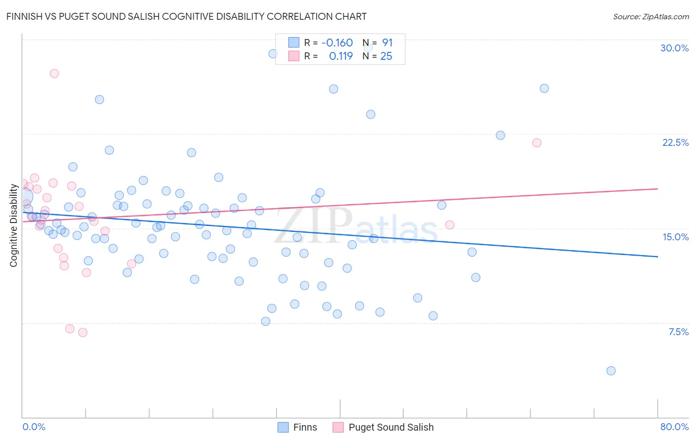 Finnish vs Puget Sound Salish Cognitive Disability