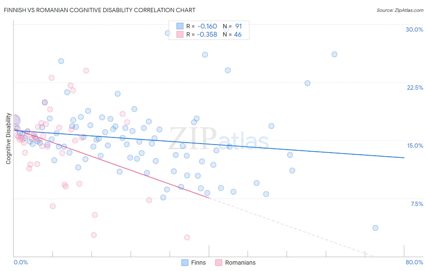 Finnish vs Romanian Cognitive Disability