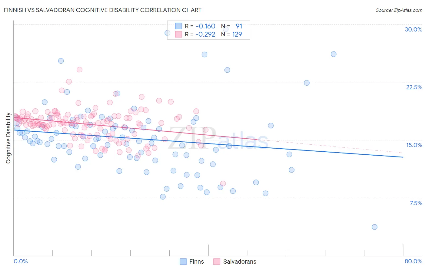 Finnish vs Salvadoran Cognitive Disability