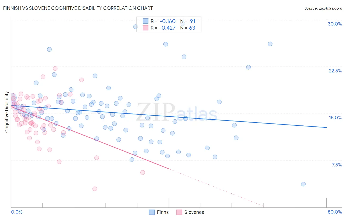 Finnish vs Slovene Cognitive Disability