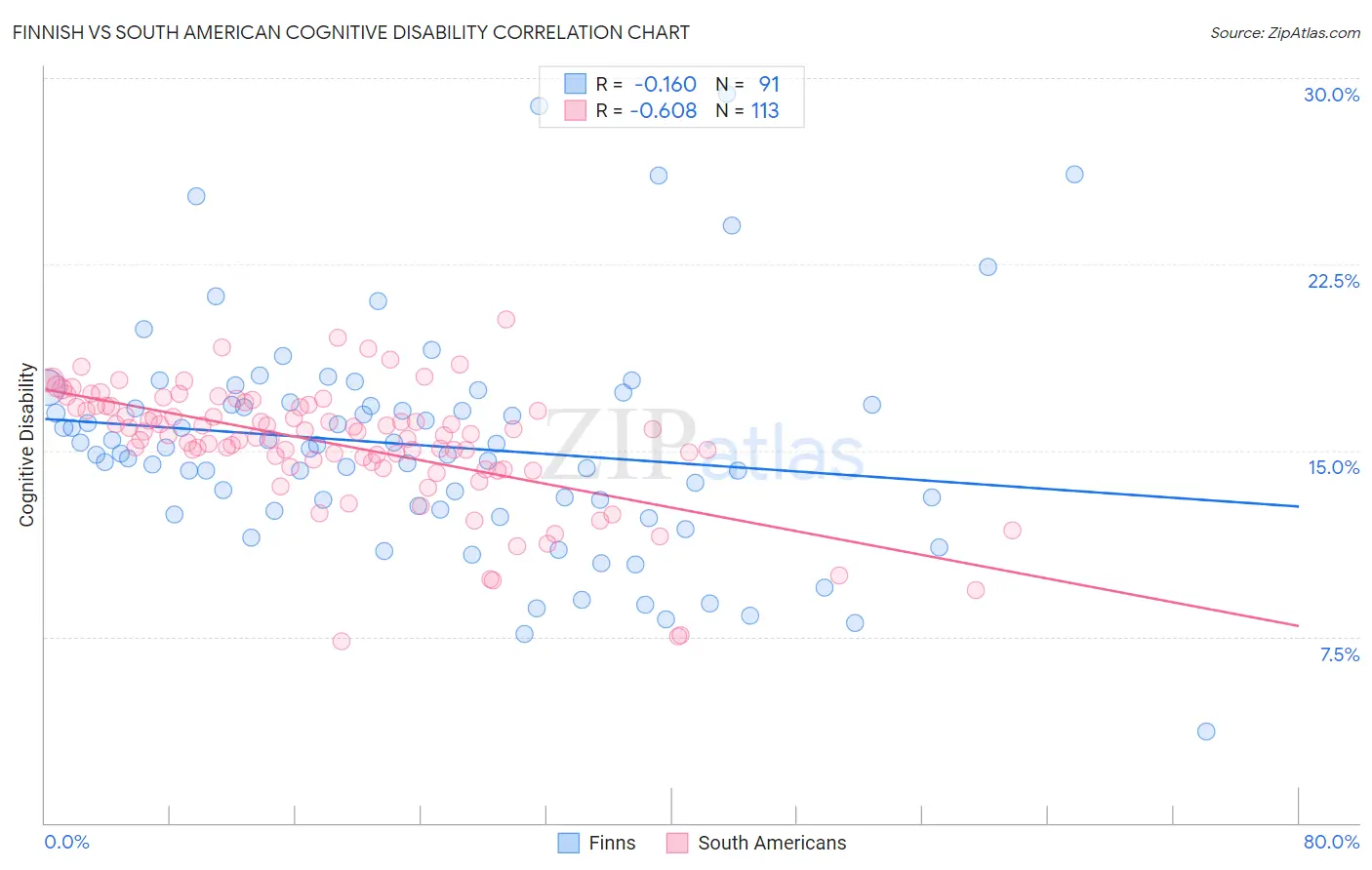 Finnish vs South American Cognitive Disability