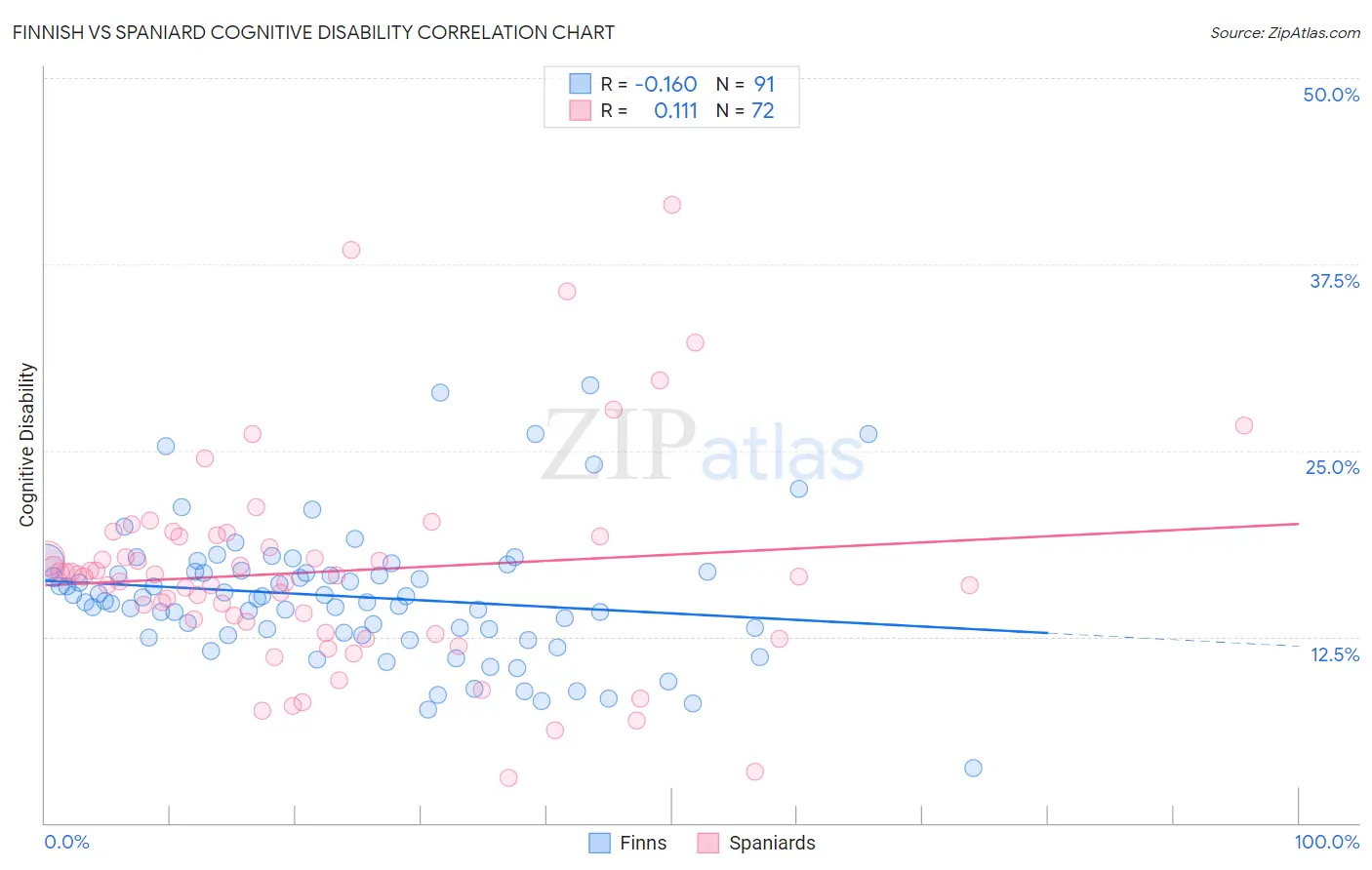 Finnish vs Spaniard Cognitive Disability