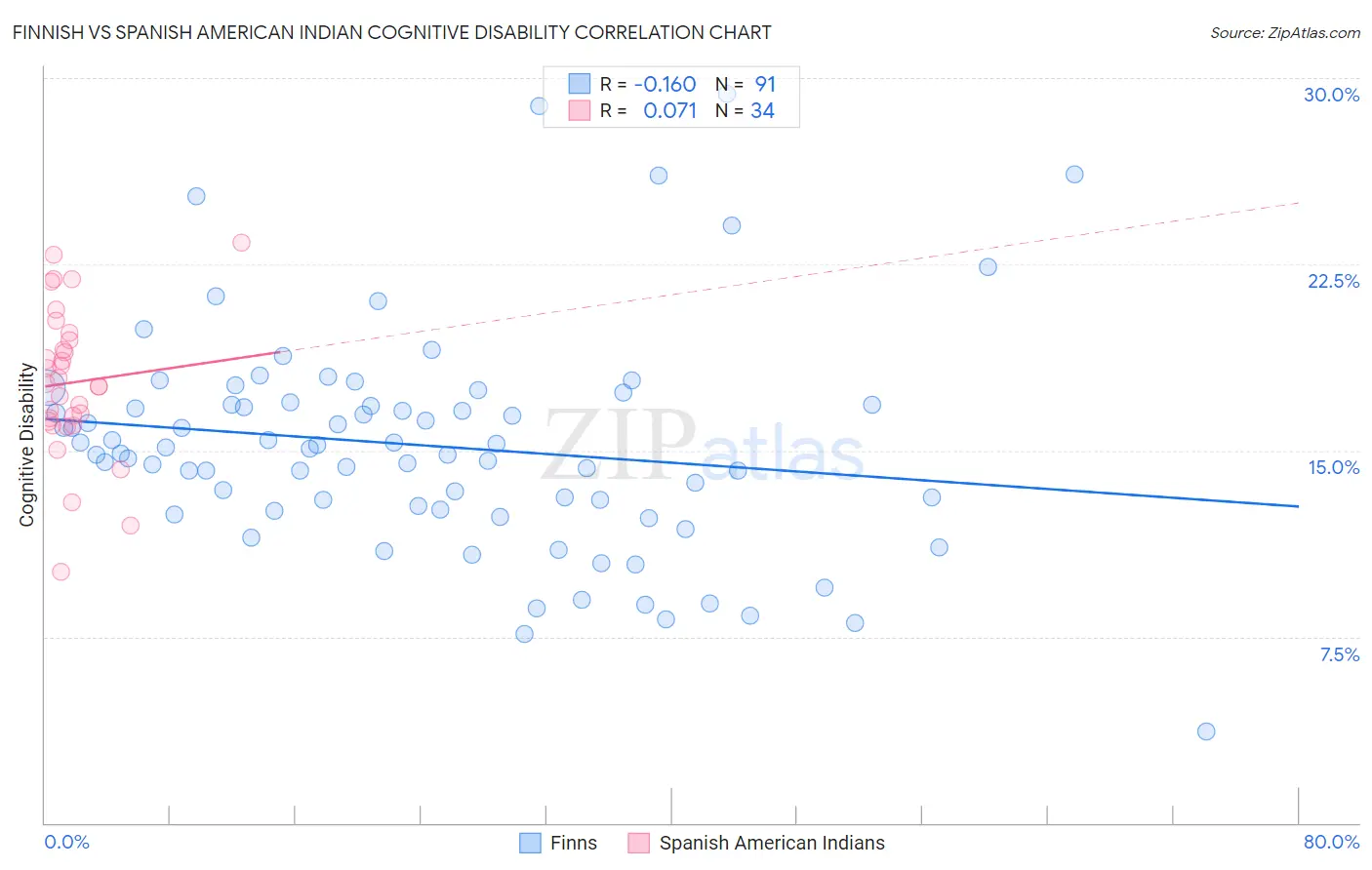 Finnish vs Spanish American Indian Cognitive Disability