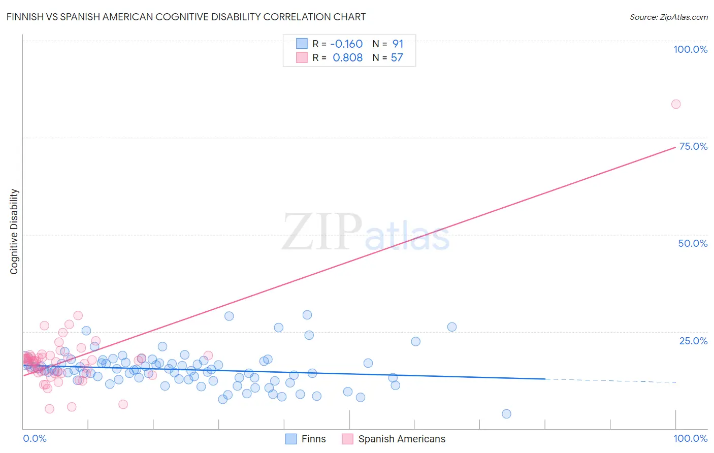 Finnish vs Spanish American Cognitive Disability