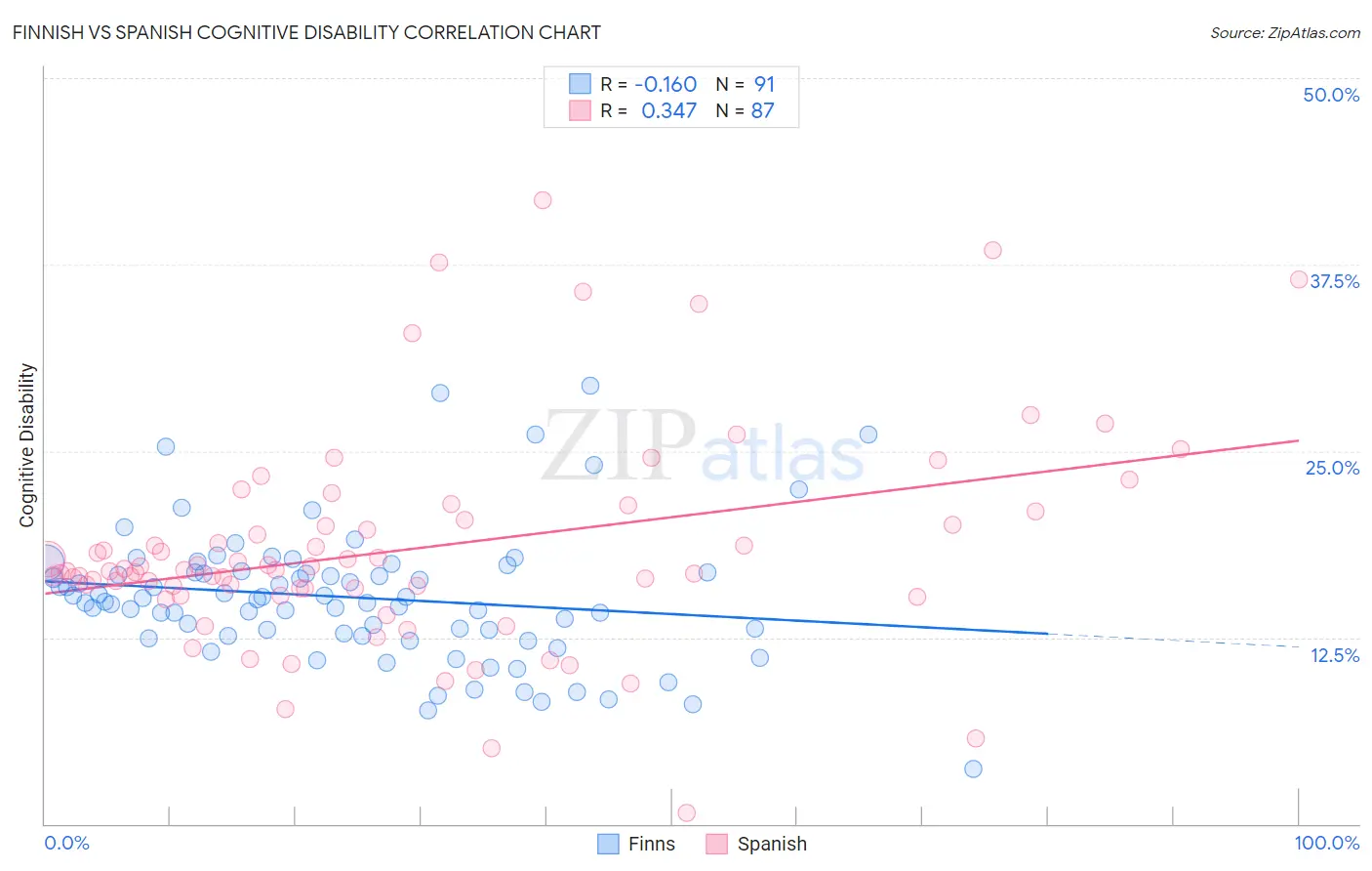 Finnish vs Spanish Cognitive Disability