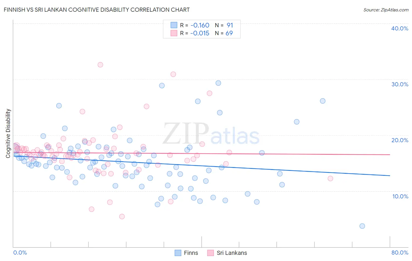 Finnish vs Sri Lankan Cognitive Disability
