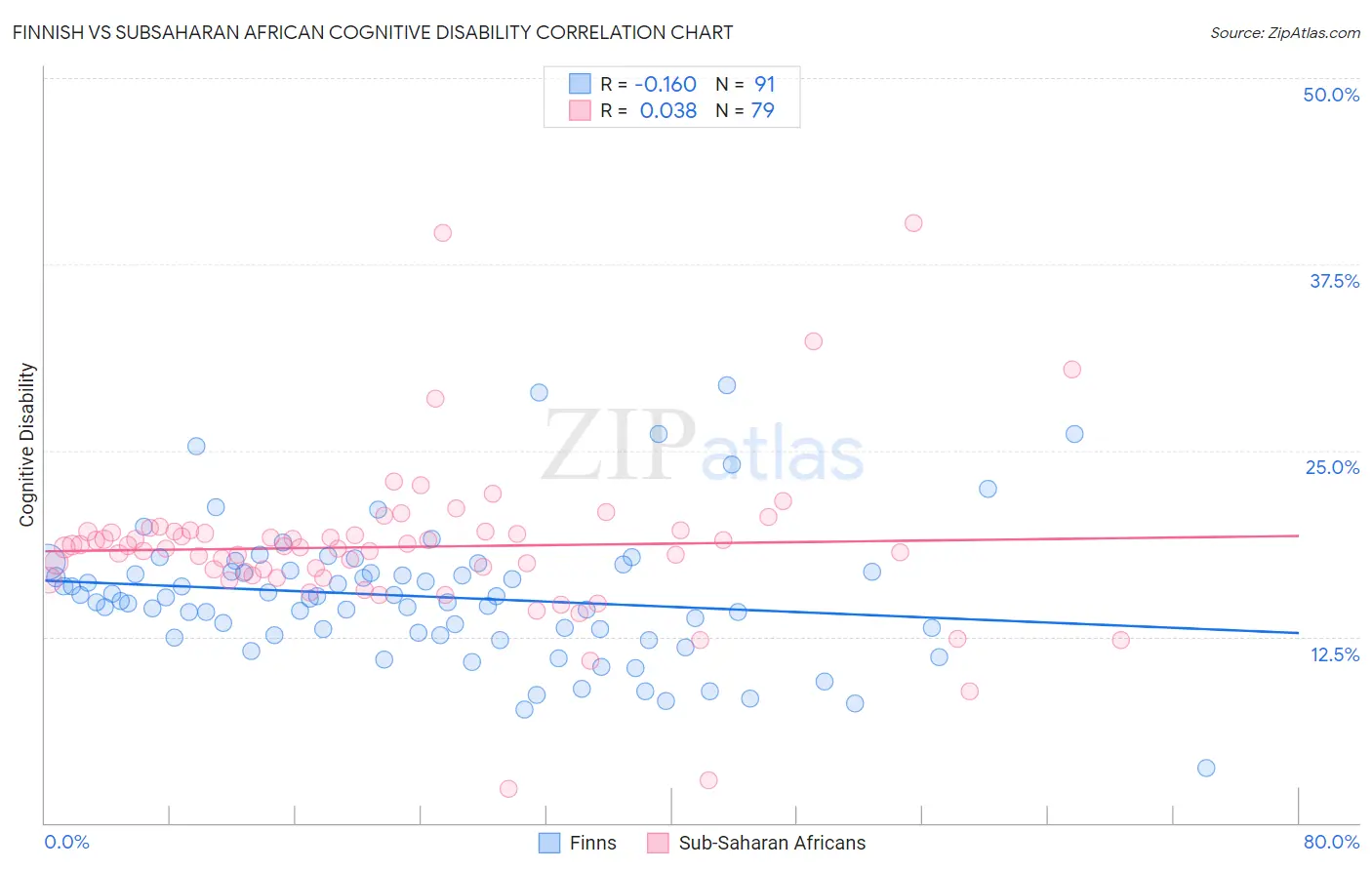 Finnish vs Subsaharan African Cognitive Disability