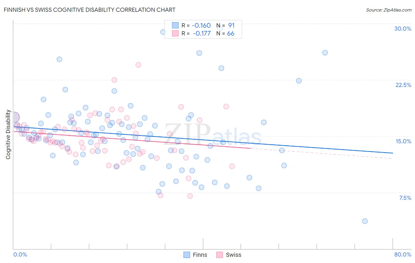 Finnish vs Swiss Cognitive Disability
