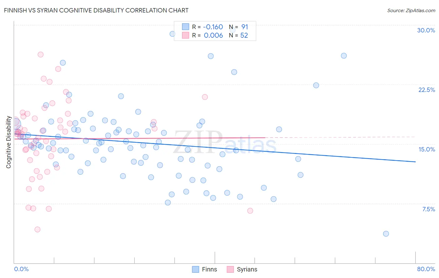 Finnish vs Syrian Cognitive Disability