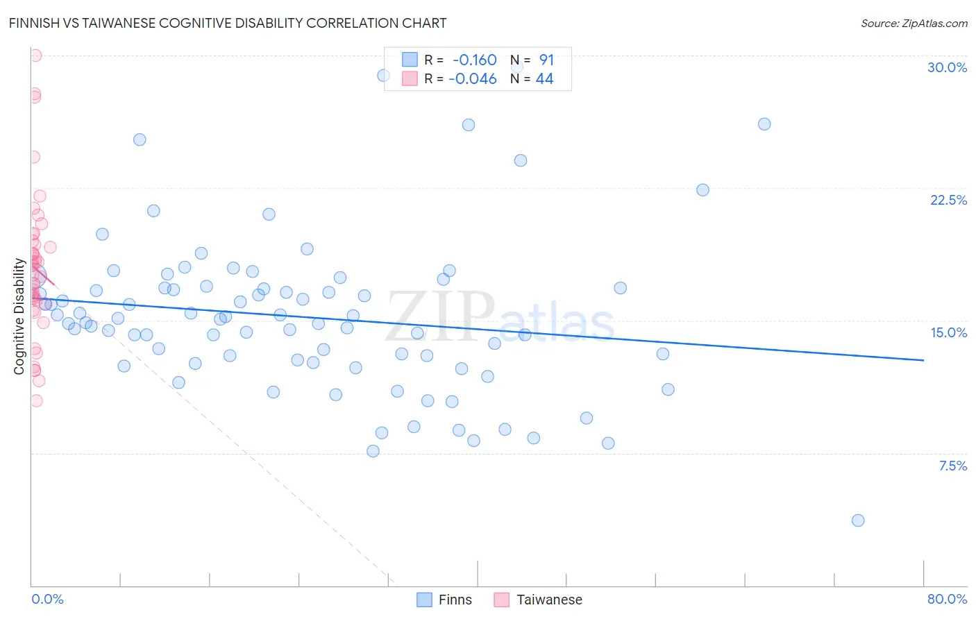Finnish vs Taiwanese Cognitive Disability