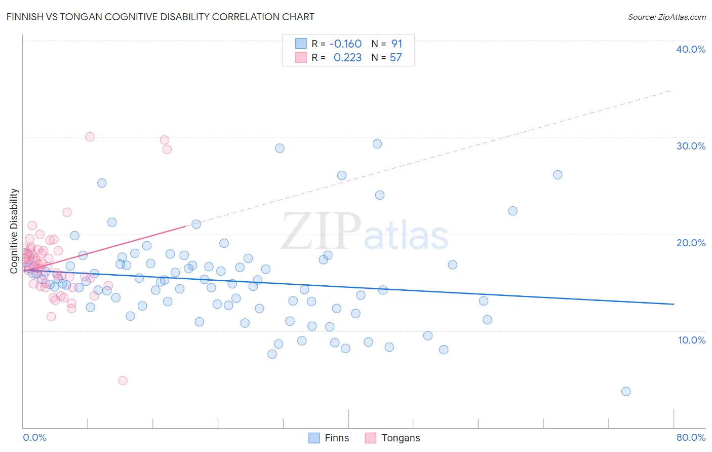 Finnish vs Tongan Cognitive Disability