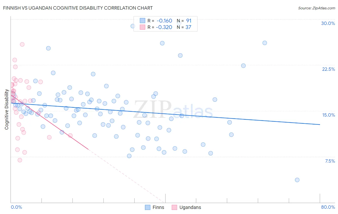Finnish vs Ugandan Cognitive Disability