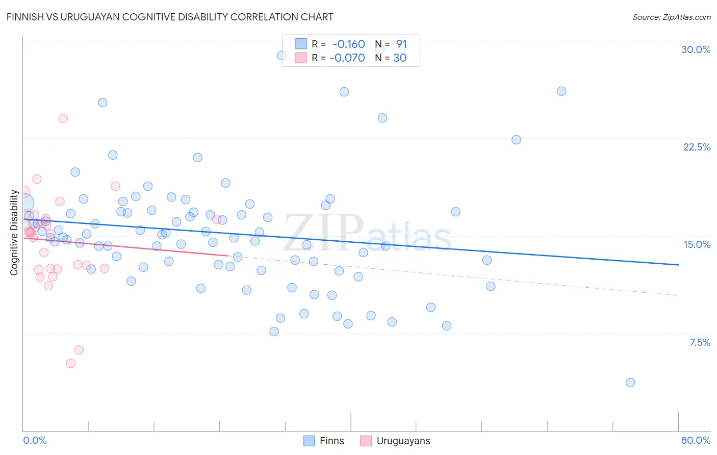 Finnish vs Uruguayan Cognitive Disability