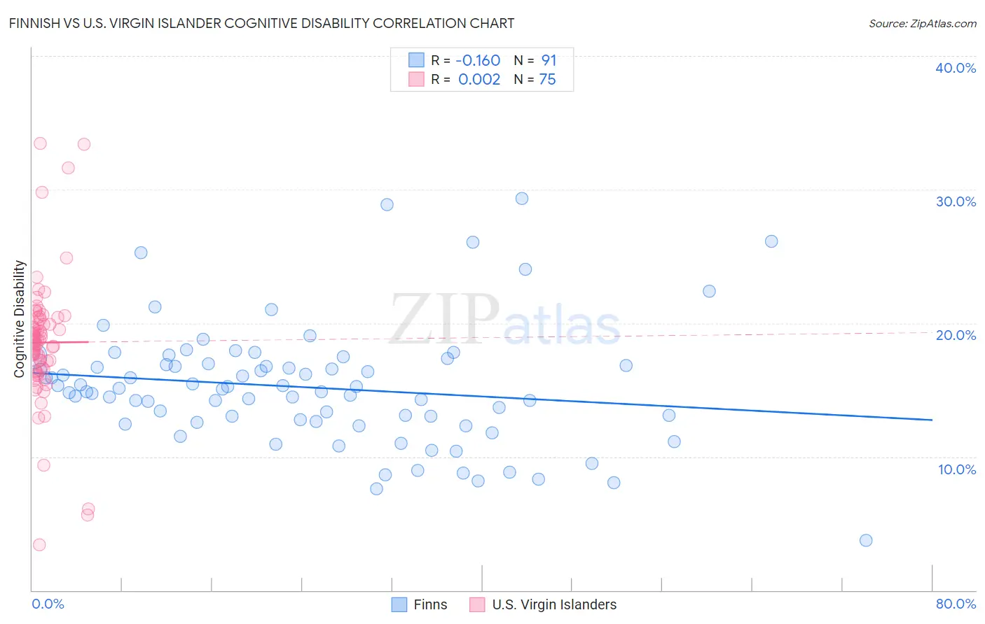 Finnish vs U.S. Virgin Islander Cognitive Disability