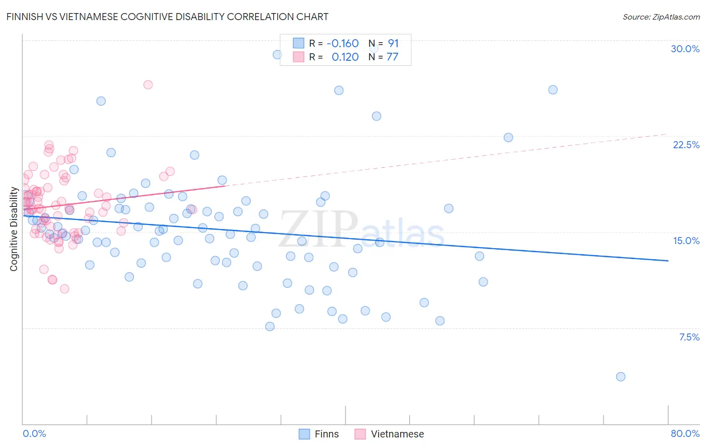 Finnish vs Vietnamese Cognitive Disability