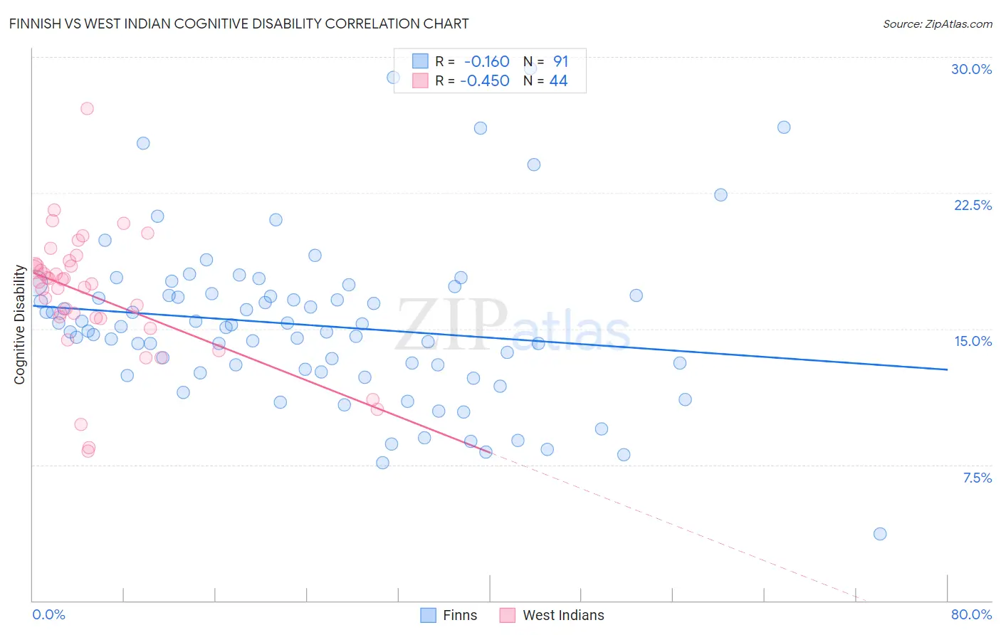 Finnish vs West Indian Cognitive Disability