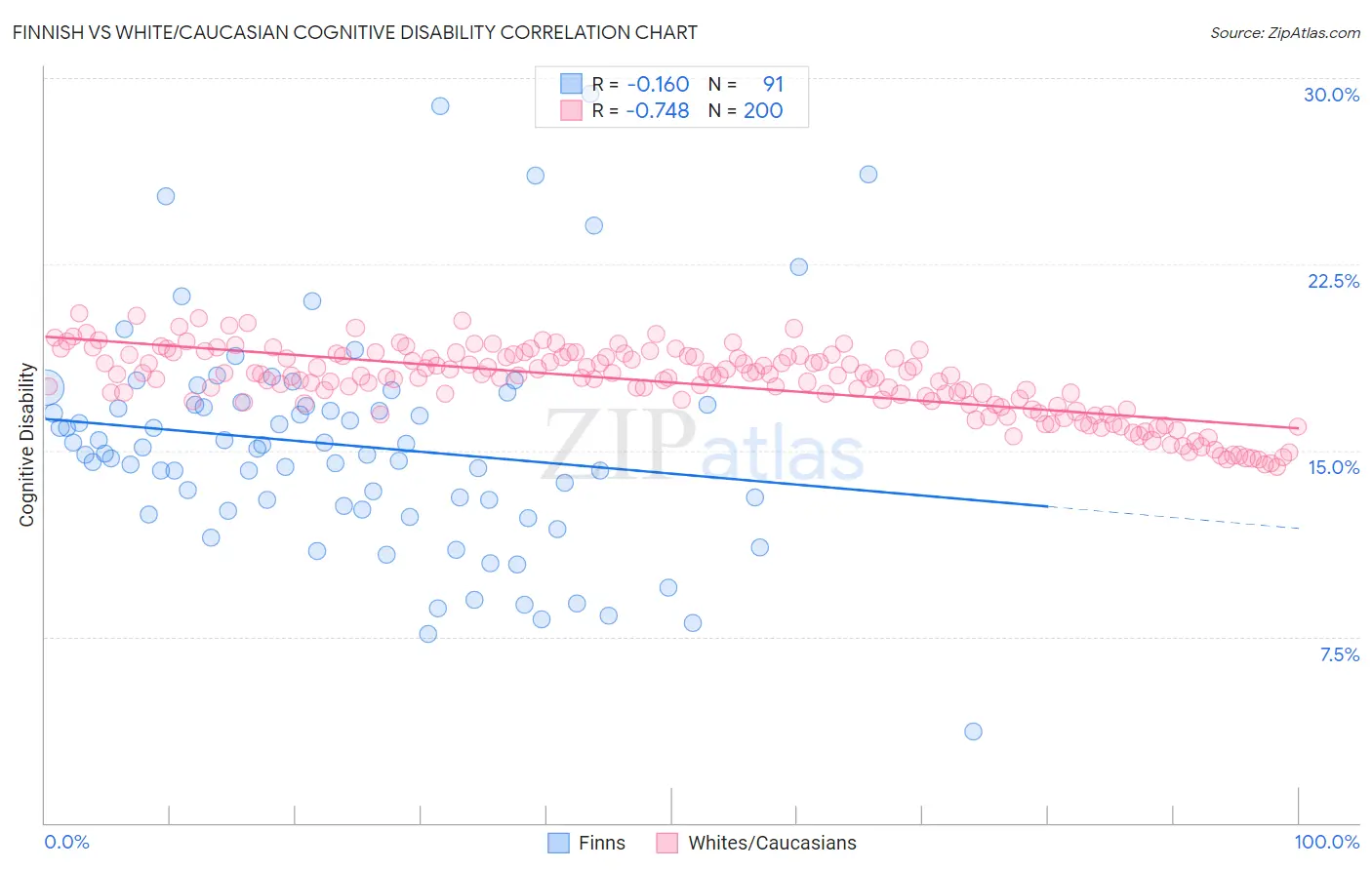 Finnish vs White/Caucasian Cognitive Disability
